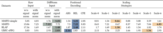 Figure 1 for GVT2RPM: An Empirical Study for General Video Transformer Adaptation to Remote Physiological Measurement
