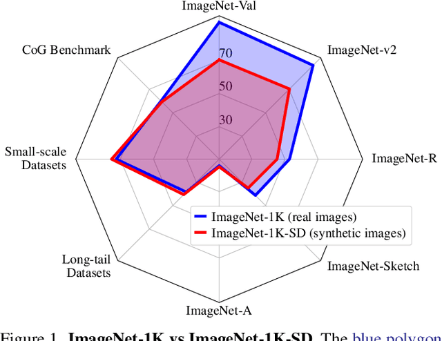 Figure 1 for Fake it till you make it: Learning from a synthetic ImageNet clone