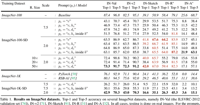 Figure 2 for Fake it till you make it: Learning from a synthetic ImageNet clone