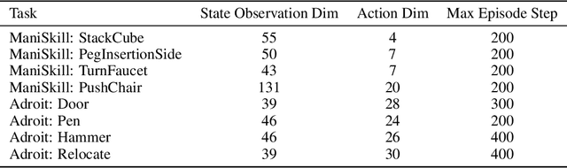 Figure 4 for Policy Decorator: Model-Agnostic Online Refinement for Large Policy Model