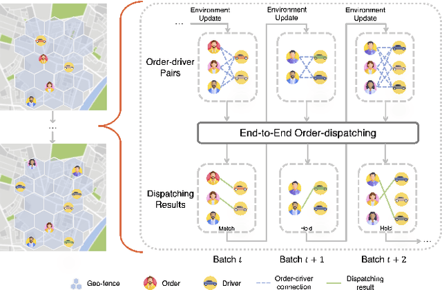 Figure 1 for An End-to-End Reinforcement Learning Based Approach for Micro-View Order-Dispatching in Ride-Hailing