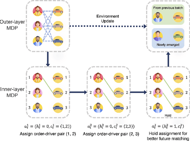 Figure 3 for An End-to-End Reinforcement Learning Based Approach for Micro-View Order-Dispatching in Ride-Hailing