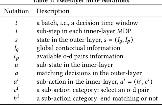 Figure 2 for An End-to-End Reinforcement Learning Based Approach for Micro-View Order-Dispatching in Ride-Hailing