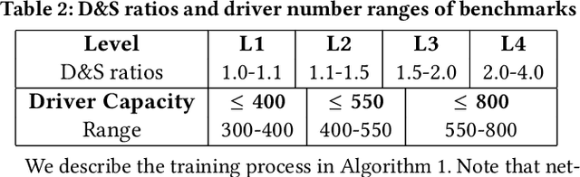 Figure 4 for An End-to-End Reinforcement Learning Based Approach for Micro-View Order-Dispatching in Ride-Hailing