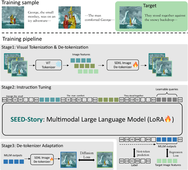 Figure 2 for SEED-Story: Multimodal Long Story Generation with Large Language Model