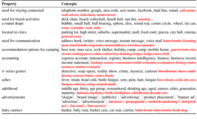 Figure 1 for What do Deck Chairs and Sun Hats Have in Common? Uncovering Shared Properties in Large Concept Vocabularies