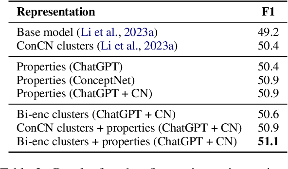 Figure 3 for What do Deck Chairs and Sun Hats Have in Common? Uncovering Shared Properties in Large Concept Vocabularies