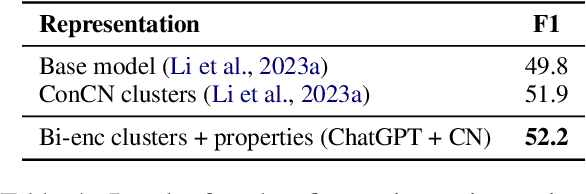 Figure 4 for What do Deck Chairs and Sun Hats Have in Common? Uncovering Shared Properties in Large Concept Vocabularies