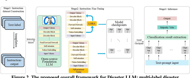 Figure 3 for CrisisSense-LLM: Instruction Fine-Tuned Large Language Model for Multi-label Social Media Text Classification in Disaster Informatics