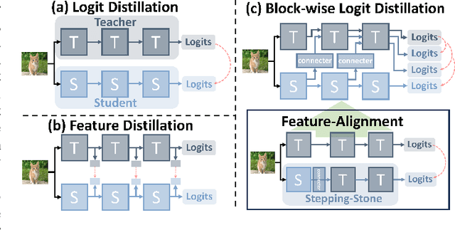 Figure 1 for Decoupling Dark Knowledge via Block-wise Logit Distillation for Feature-level Alignment