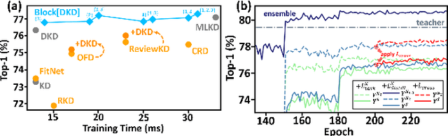 Figure 4 for Decoupling Dark Knowledge via Block-wise Logit Distillation for Feature-level Alignment