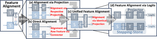 Figure 2 for Decoupling Dark Knowledge via Block-wise Logit Distillation for Feature-level Alignment