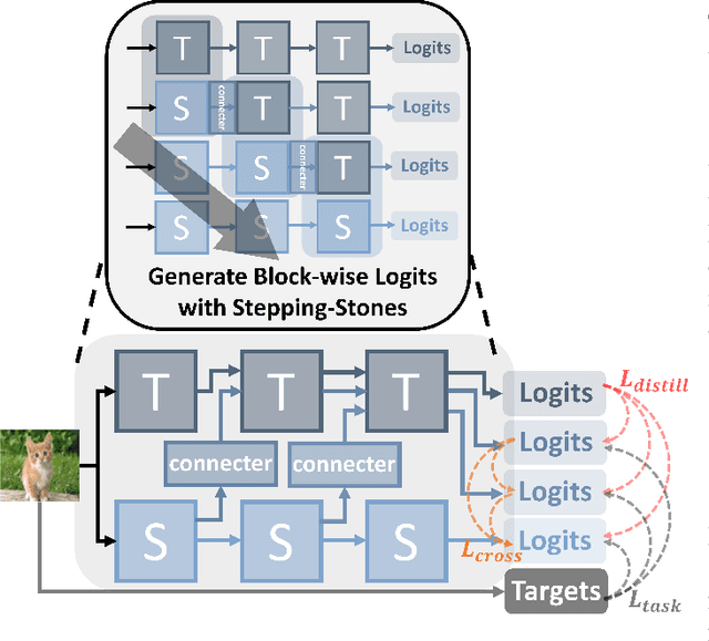 Figure 3 for Decoupling Dark Knowledge via Block-wise Logit Distillation for Feature-level Alignment