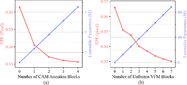 Figure 3 for Playing to Vision Foundation Model's Strengths in Stereo Matching