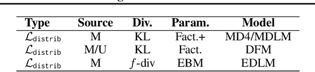 Figure 3 for Target Concrete Score Matching: A Holistic Framework for Discrete Diffusion