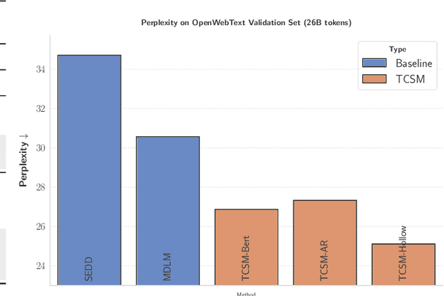 Figure 2 for Target Concrete Score Matching: A Holistic Framework for Discrete Diffusion