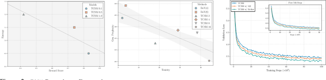 Figure 4 for Target Concrete Score Matching: A Holistic Framework for Discrete Diffusion