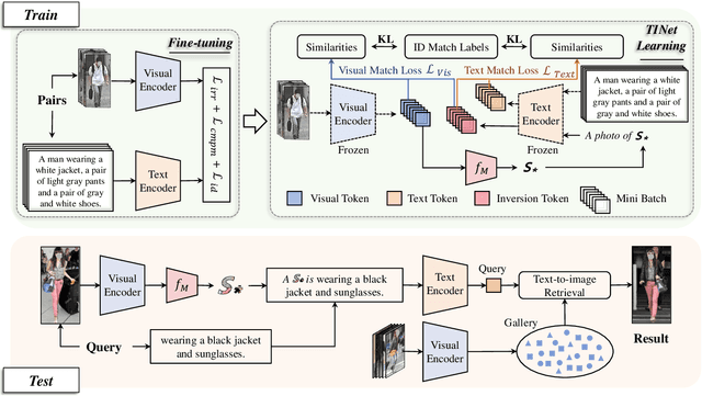 Figure 3 for Word for Person: Zero-shot Composed Person Retrieval