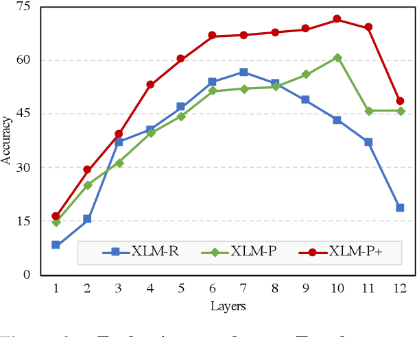 Figure 4 for Soft Language Clustering for Multilingual Model Pre-training