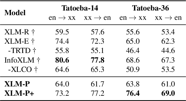 Figure 3 for Soft Language Clustering for Multilingual Model Pre-training