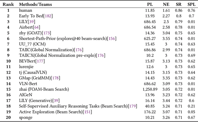 Figure 4 for Vision-Language Navigation with Embodied Intelligence: A Survey