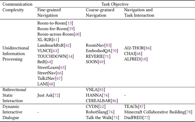 Figure 2 for Vision-Language Navigation with Embodied Intelligence: A Survey