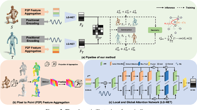 Figure 2 for Unsupervised Non-Rigid Point Cloud Matching through Large Vision Models