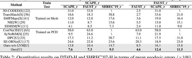 Figure 1 for Unsupervised Non-Rigid Point Cloud Matching through Large Vision Models