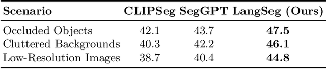 Figure 4 for Cross-Domain Semantic Segmentation with Large Language Model-Assisted Descriptor Generation