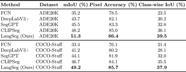 Figure 1 for Cross-Domain Semantic Segmentation with Large Language Model-Assisted Descriptor Generation