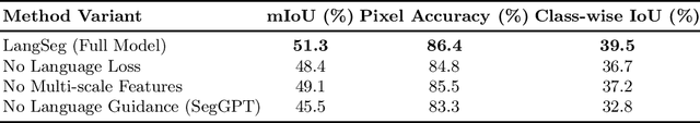 Figure 2 for Cross-Domain Semantic Segmentation with Large Language Model-Assisted Descriptor Generation
