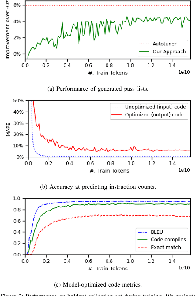 Figure 2 for Large Language Models for Compiler Optimization