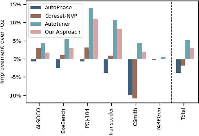 Figure 4 for Large Language Models for Compiler Optimization