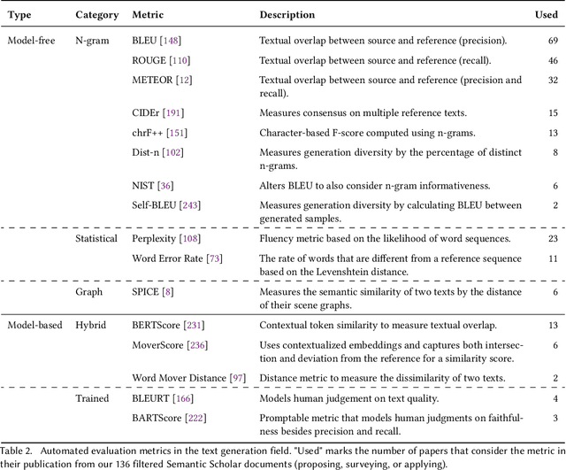 Figure 4 for Text Generation: A Systematic Literature Review of Tasks, Evaluation, and Challenges