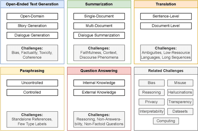 Figure 1 for Text Generation: A Systematic Literature Review of Tasks, Evaluation, and Challenges