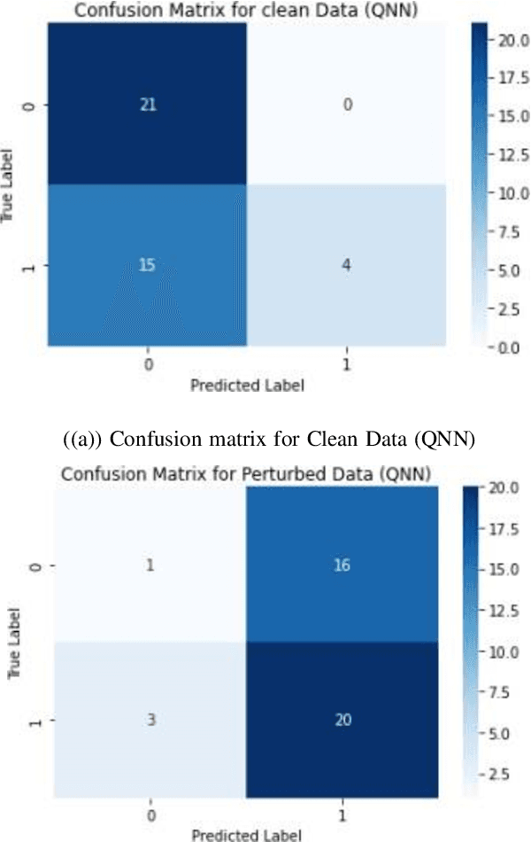 Figure 2 for Exploring the Vulnerabilities of Machine Learning and Quantum Machine Learning to Adversarial Attacks using a Malware Dataset: A Comparative Analysis