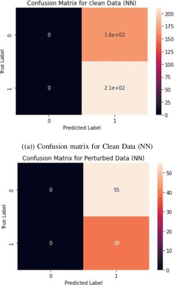 Figure 3 for Exploring the Vulnerabilities of Machine Learning and Quantum Machine Learning to Adversarial Attacks using a Malware Dataset: A Comparative Analysis