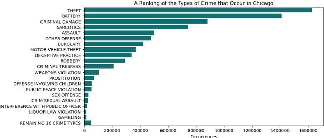 Figure 1 for A Comparative Analysis of Multiple Methods for Predicting a Specific Type of Crime in the City of Chicago