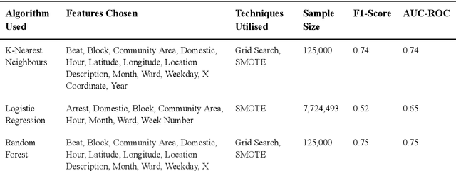 Figure 2 for A Comparative Analysis of Multiple Methods for Predicting a Specific Type of Crime in the City of Chicago