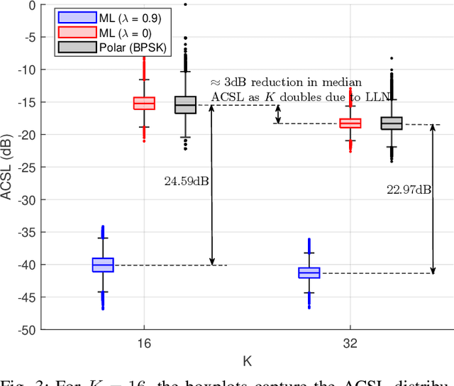 Figure 3 for Channel Coding meets Sequence Design via Machine Learning for Integrated Sensing and Communications
