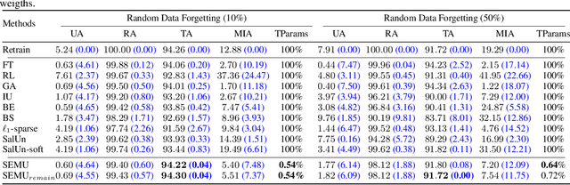 Figure 4 for SEMU: Singular Value Decomposition for Efficient Machine Unlearning