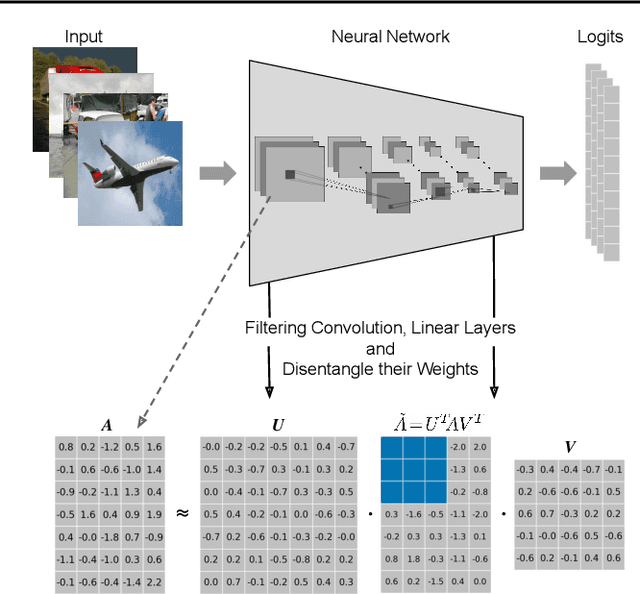 Figure 3 for SEMU: Singular Value Decomposition for Efficient Machine Unlearning