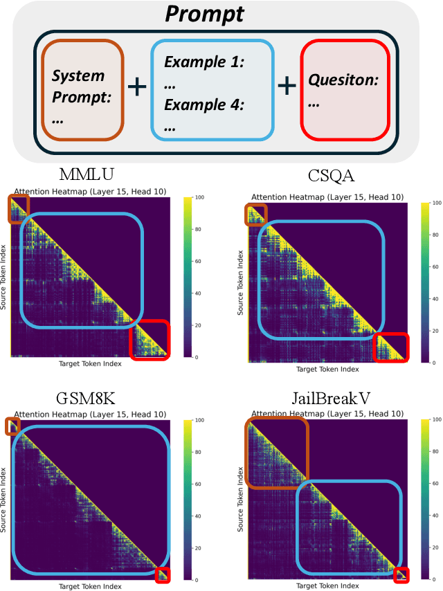 Figure 3 for Can LLMs Maintain Fundamental Abilities under KV Cache Compression?