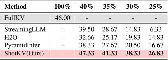 Figure 4 for Can LLMs Maintain Fundamental Abilities under KV Cache Compression?