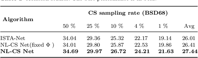 Figure 4 for NL-CS Net: Deep Learning with Non-Local Prior for Image Compressive Sensing