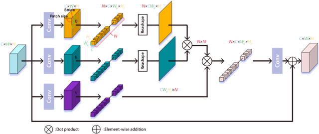 Figure 3 for NL-CS Net: Deep Learning with Non-Local Prior for Image Compressive Sensing