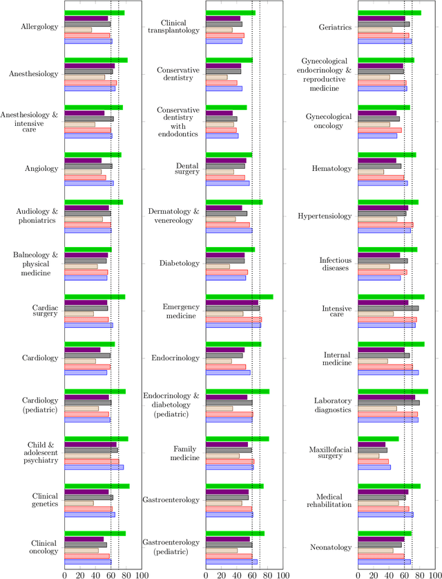 Figure 2 for Polish Medical Exams: A new dataset for cross-lingual medical knowledge transfer assessment