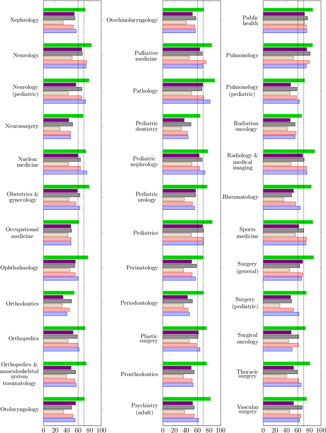 Figure 4 for Polish Medical Exams: A new dataset for cross-lingual medical knowledge transfer assessment