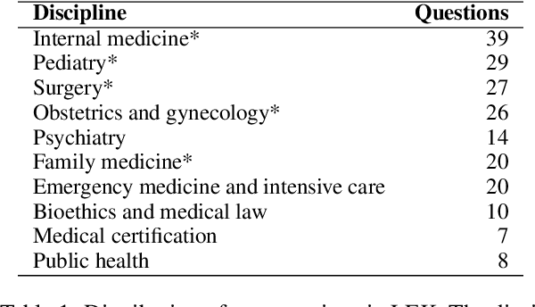 Figure 1 for Polish Medical Exams: A new dataset for cross-lingual medical knowledge transfer assessment