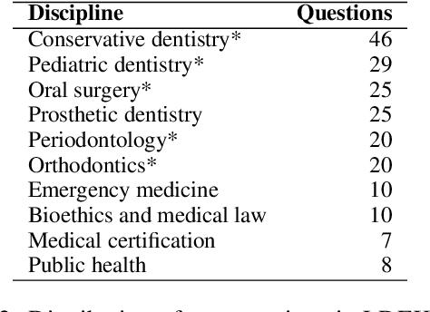 Figure 3 for Polish Medical Exams: A new dataset for cross-lingual medical knowledge transfer assessment